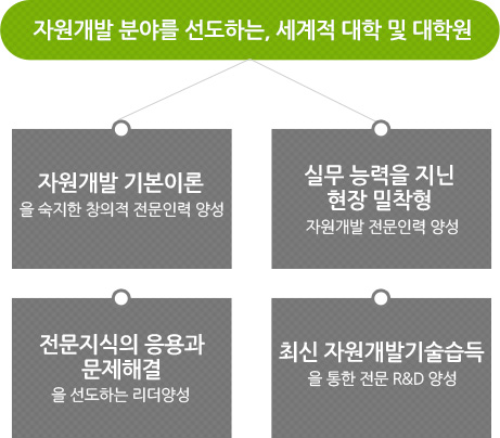 자원개발 분야를 선도하는, 세계적 대학 및 대학원 - 자원개발 기본이론을 숙지한 창의적 전문인력 양성 / 실무능력을 지닌 현장 밀착형 자원개발 전문인력 양성 / 전문지식의 응용과 문제해결을 선도하는 리더양성 / 최신 자원개발기술습득을 통한 전문 R&D 양성