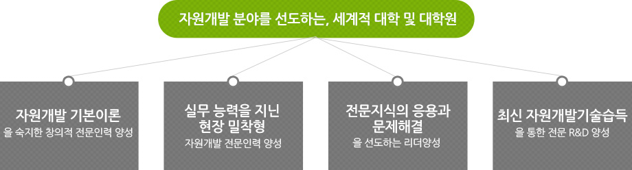 자원개발 분야를 선도하는, 세계적 대학 및 대학원 - 자원개발 기본이론을 숙지한 창의적 전문인력 양성 / 실무능력을 지닌 현장 밀착형 자원개발 전문인력 양성 / 전문지식의 응용과 문제해결을 선도하는 리더양성 / 최신 자원개발기술습득을 통한 전문 R&D 양성
