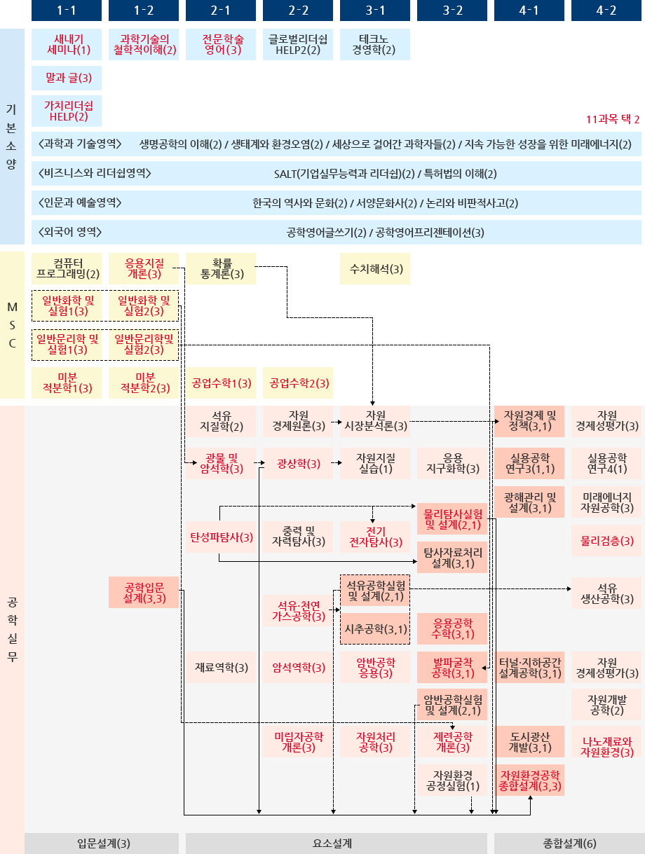 이수체계도